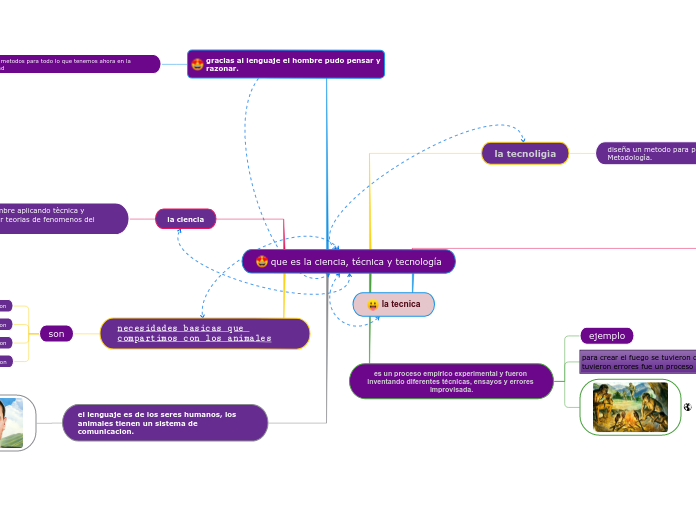 que es la ciencia técnica y tecnología Mind Map